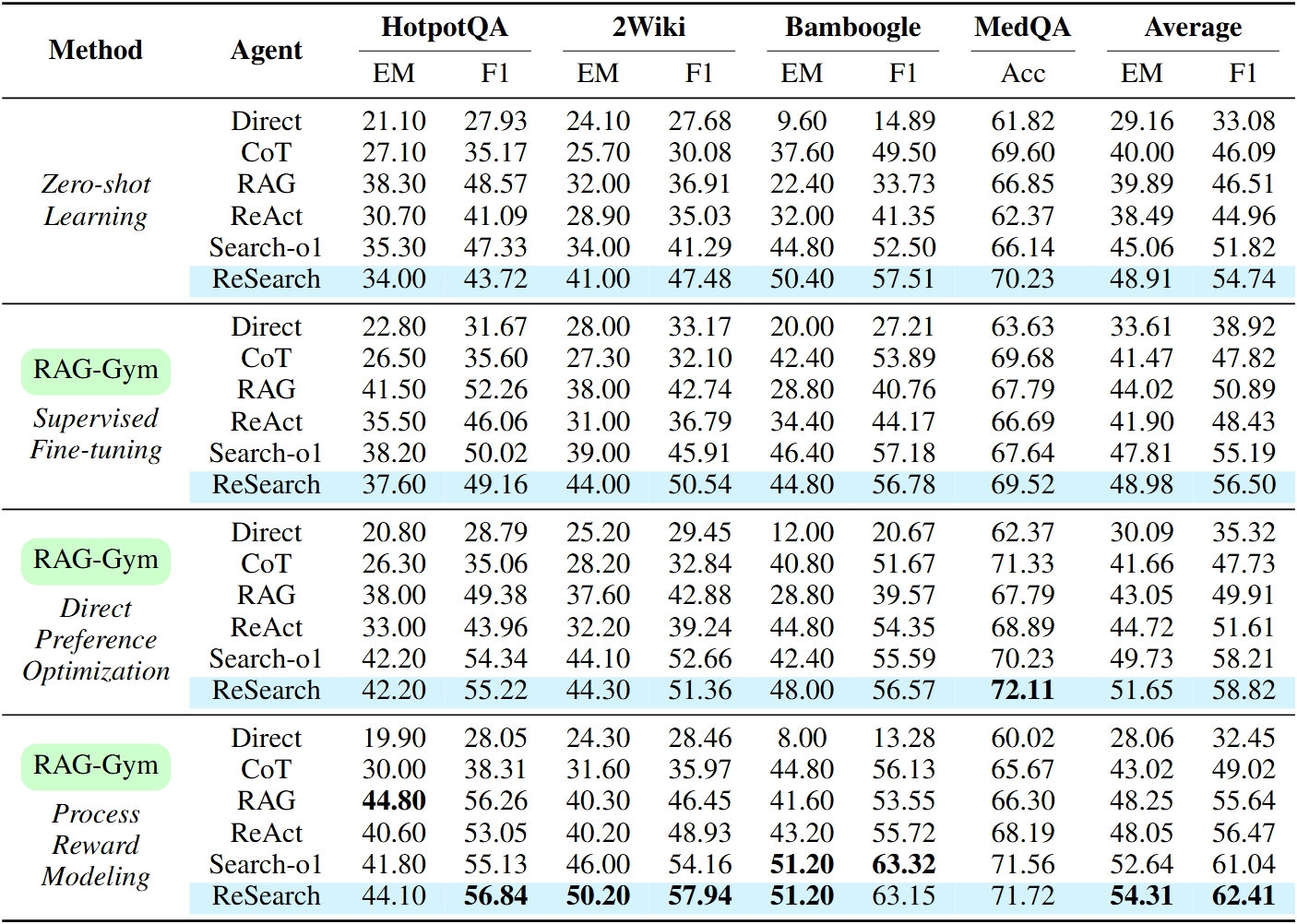 Main Results Table