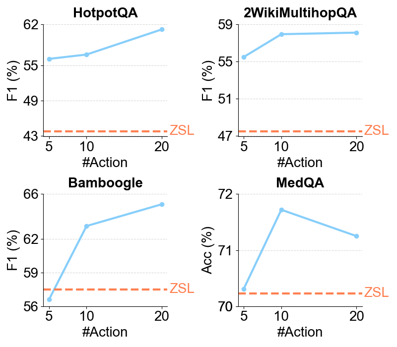 Inference Time Scaling